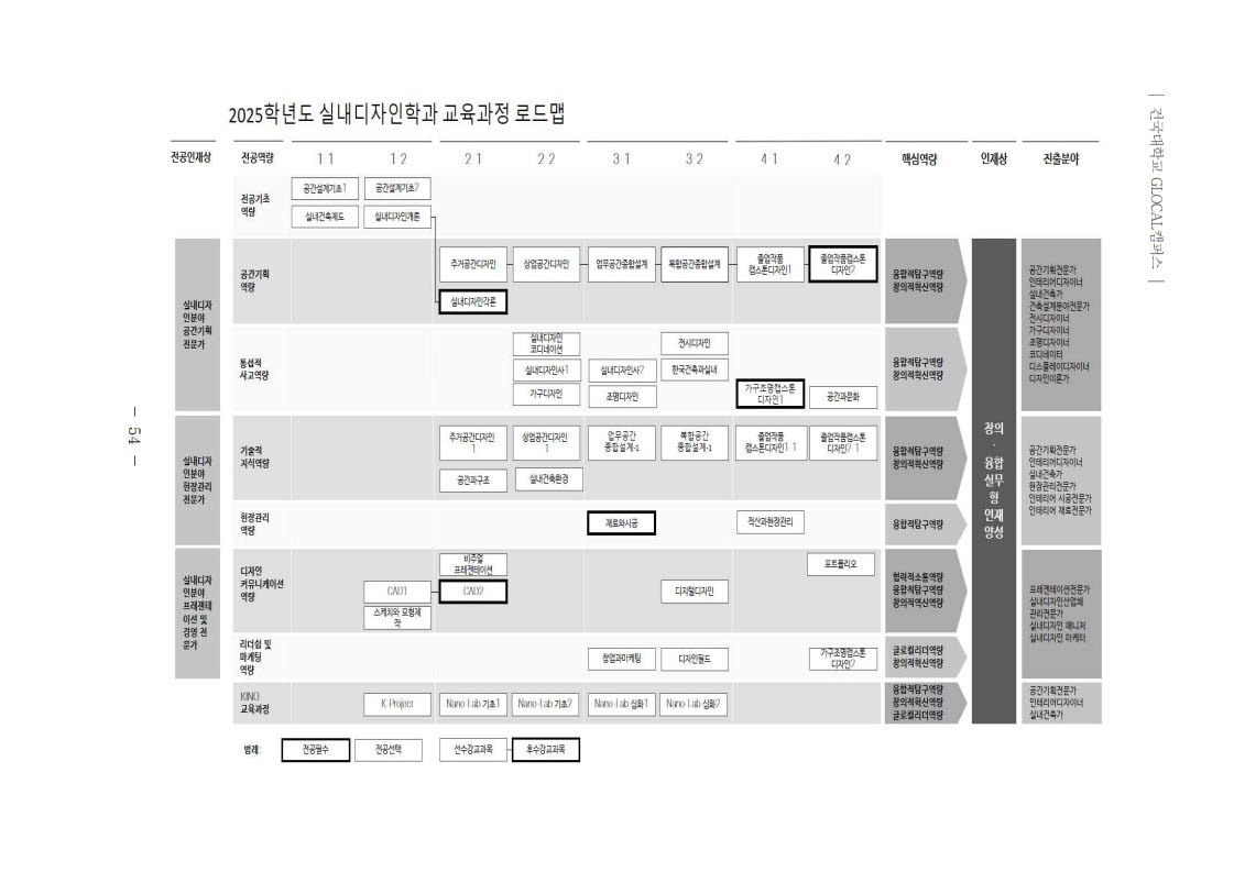 2025학년도 실내디자인학과 교육과정 커리큘럼